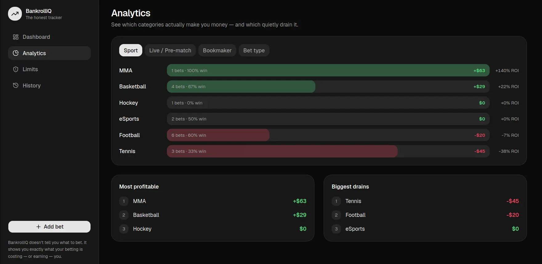 BankrollIQ analytics screen with category profitability bars and ROI indicators
